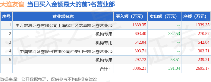 3月4日大连友谊（000679）龙