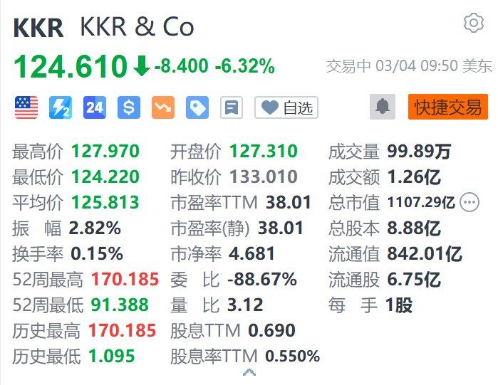 美股异动｜KKR跌超6.3% 拟发