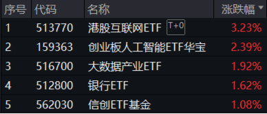 重要会议重磅定调！算力股反攻，创业板人工智能ETF华宝续涨2.39%！港股全线爆