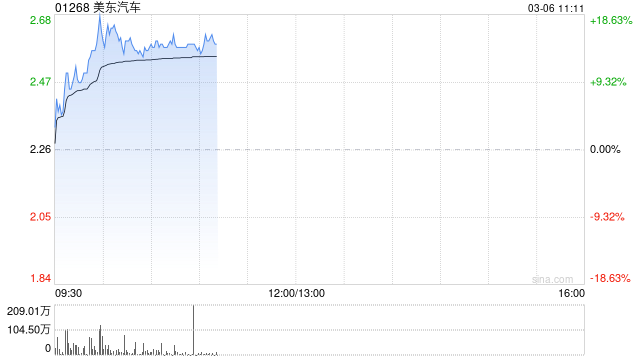 美东汽车早盘涨近9% 公司