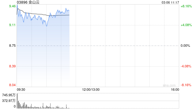 金山云盘中涨超8% 机构料