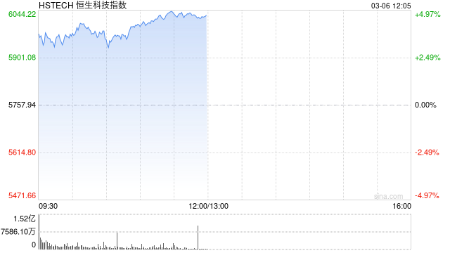 午评：港股恒指涨2.64% 恒生科指涨4.72% 快手飙升涨超13%