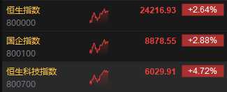 午评：港股恒指涨2.64% 恒生科指涨4.72% 快手飙升涨超13%