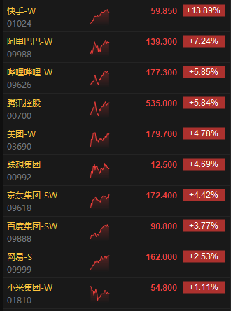 午评：港股恒指涨2.64% 恒生科指涨4.72% 快手飙升涨超13%