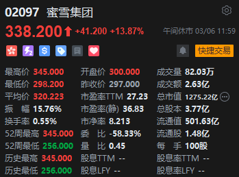 午评：港股恒指涨2.64% 恒生科指涨4.72% 快手飙升涨超13%