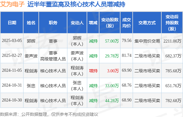 艾为电子：3月5日高管郭辉