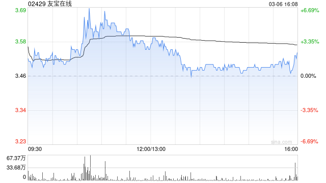 友宝在线拟折让约14.97%配