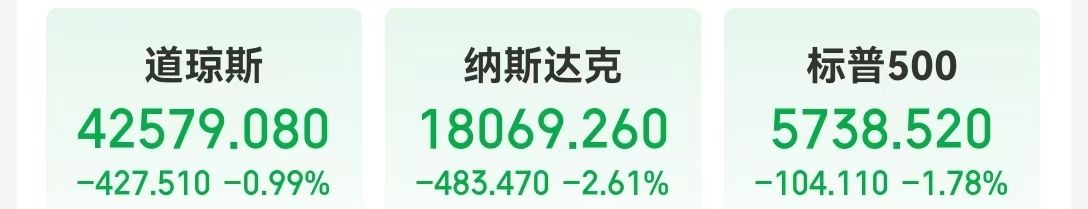 纳指跌超480点，特斯拉跌