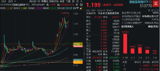 又新高！港股互联网ETF（513770）拉升涨逾1%，溢价资金狂涌，机构：中国资产重