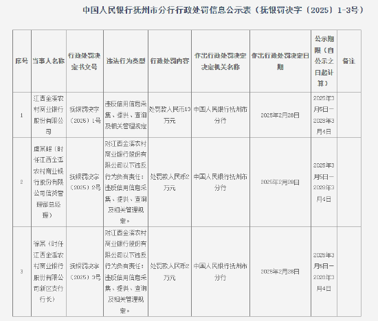 江西金溪农村商业银行被罚13万元：违反信用信息采集、提供、查询及相关管理