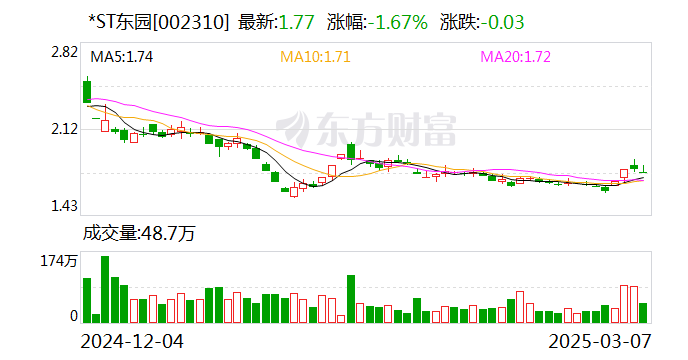*ST东园：公司未来新能源领域主要业务包括集中式电站开发和运营、分布式能源