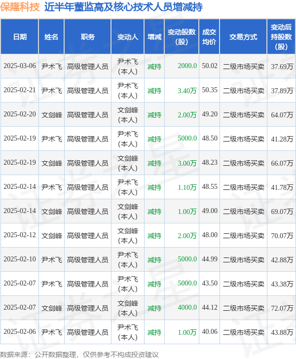 保隆科技：3月6日高管尹术