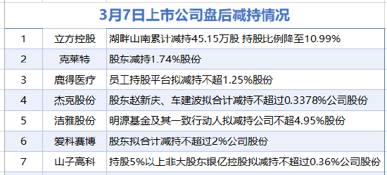 3月7日增减持汇总：立方控