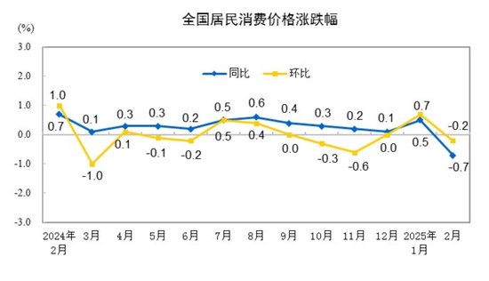 国家统计局：2025年2月份居