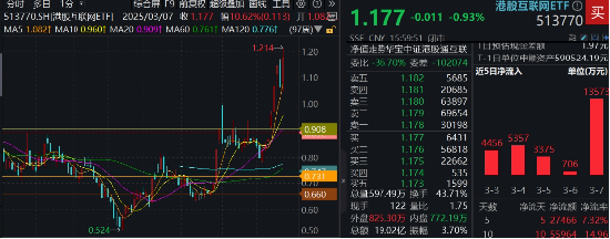 南向资金本周爆买355亿，阿里、腾讯获扎堆抢筹！港股互联网ETF（513770）又新高