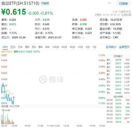白酒龙头回调！吃喝板块开盘下挫，食品ETF（515710）跌0.81%！机构：政策催化下