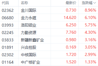 刚果金事件引爆港股金属