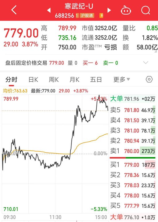 字节加单10亿元？寒武纪一