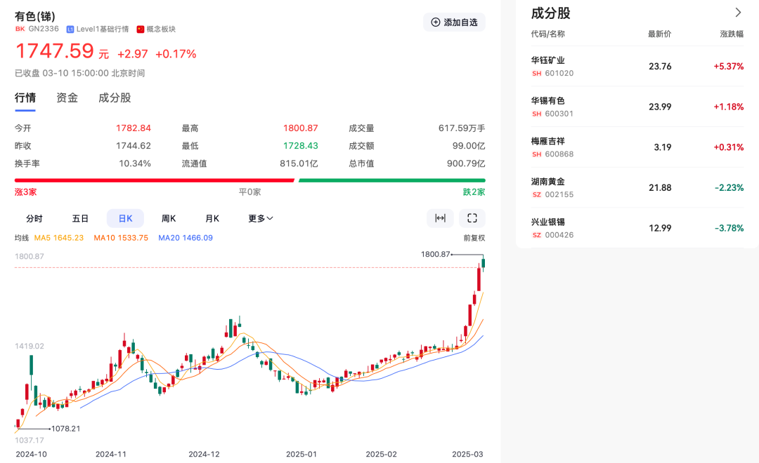“工业味精”突破18万元