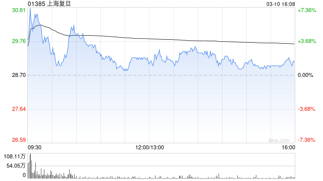 上海复旦获花旗增持17.3万