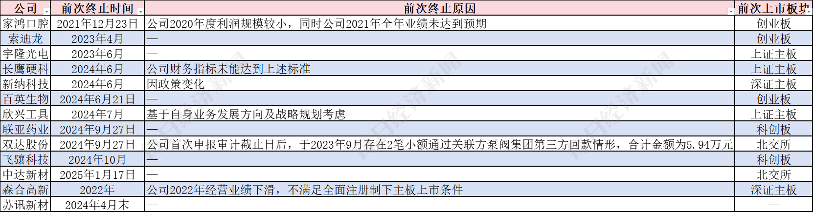 13家终止IPO企业今年再度启动辅导，目前辅导备案总数超1700家 券商人士：今年