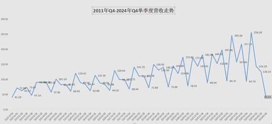 单季度营收创近13年新低，