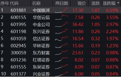 异动！券商突然发力，中国银河触及涨停，券商ETF（512000）放量冲高2%，说说行