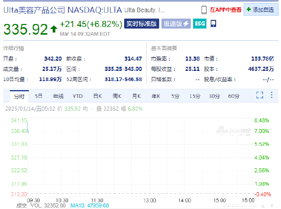 Ulta Beauty涨6.8%，第四季度
