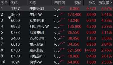 强势反攻！港股终结五连