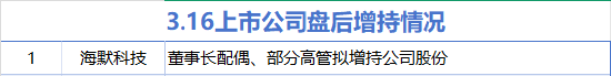 3月16日增减持汇总：海默