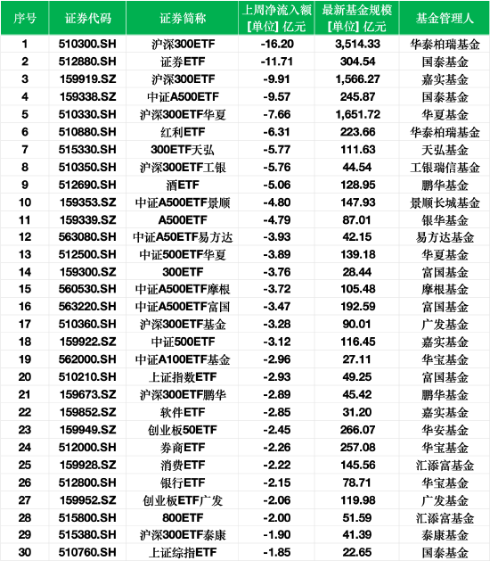 最不受欢迎ETF：上周华泰柏瑞沪深300ETF遭净赎回16亿元，国泰证券ETF遭净赎回