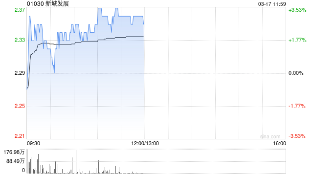 新城发展早盘涨超3% 公司