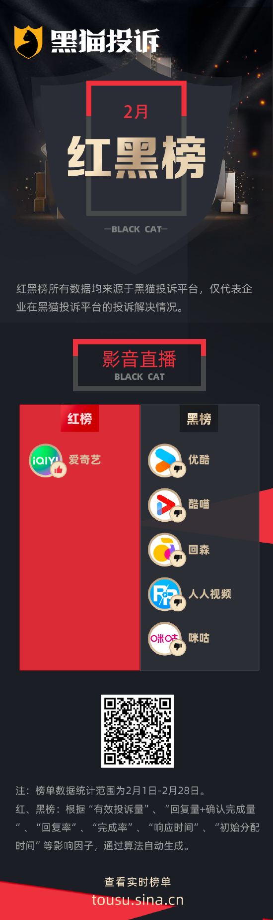 2月黑猫投诉企业红黑榜：