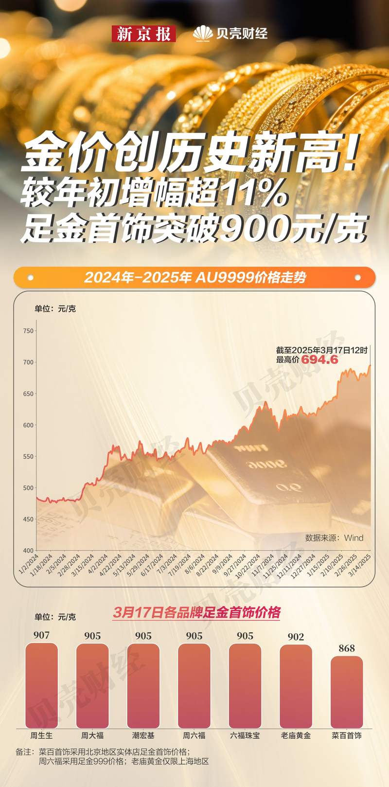 黄金图谱｜金价较年初涨