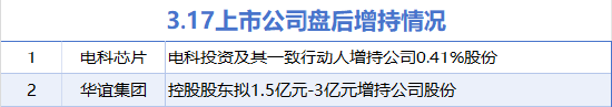 3月17日增减持汇总：电科
