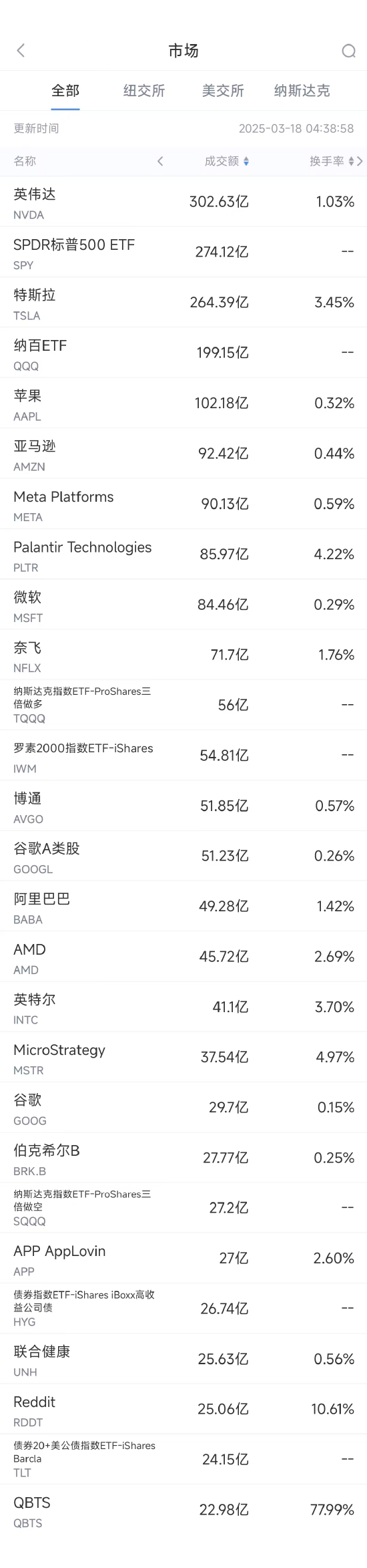 3月17日美股成交额前20：小