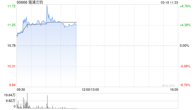 瑞浦兰钧早盘涨超5% 机构