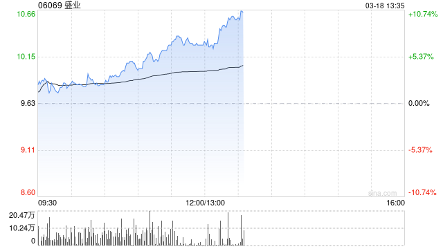 盛业绩后涨近6% 2024年度净利润3.91亿元同比增加36.9%
