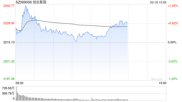 午评：创指半日涨0.29% 有