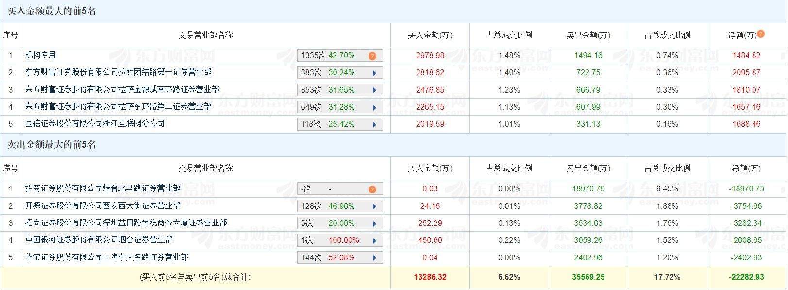 A股龙虎榜 | 东方海洋4连板换手率37.6%，游资T王净买入5563.1万，量化打板净卖出