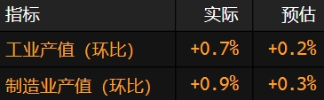 美国制造业产值创一年来