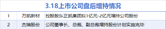 3月18日增减持汇总：万凯